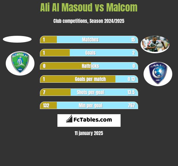 Ali Al Masoud vs Malcom h2h player stats