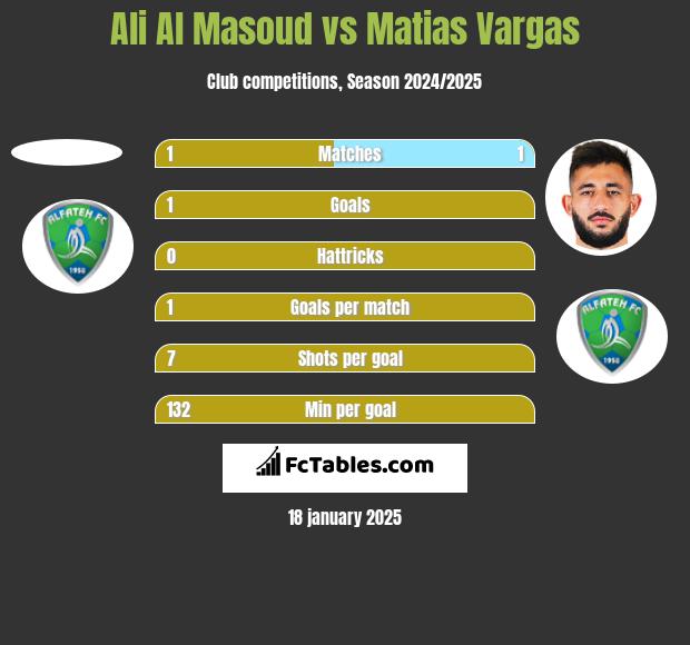 Ali Al Masoud vs Matias Vargas h2h player stats