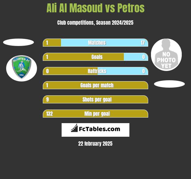 Ali Al Masoud vs Petros h2h player stats