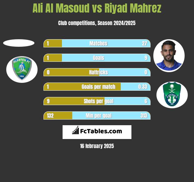 Ali Al Masoud vs Riyad Mahrez h2h player stats