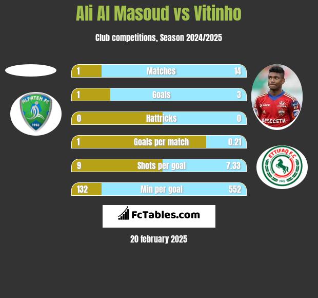 Ali Al Masoud vs Vitinho h2h player stats