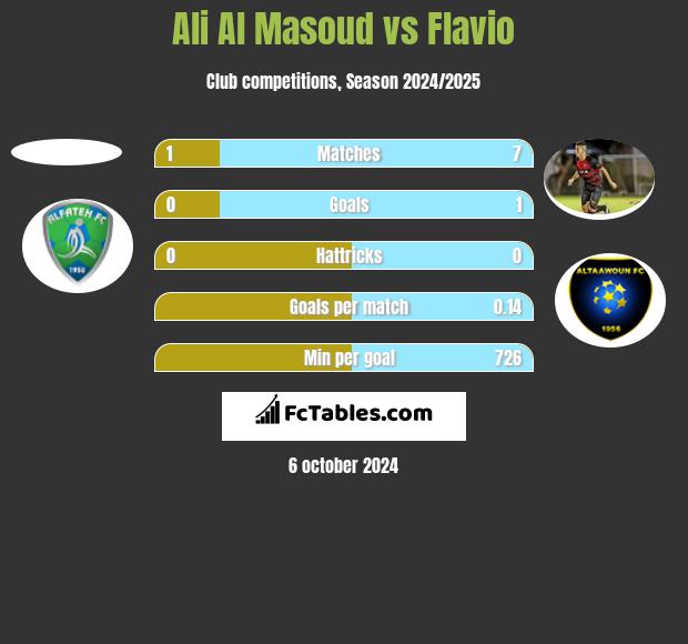 Ali Al Masoud vs Flavio h2h player stats