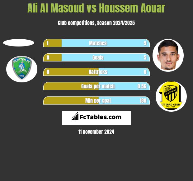 Ali Al Masoud vs Houssem Aouar h2h player stats