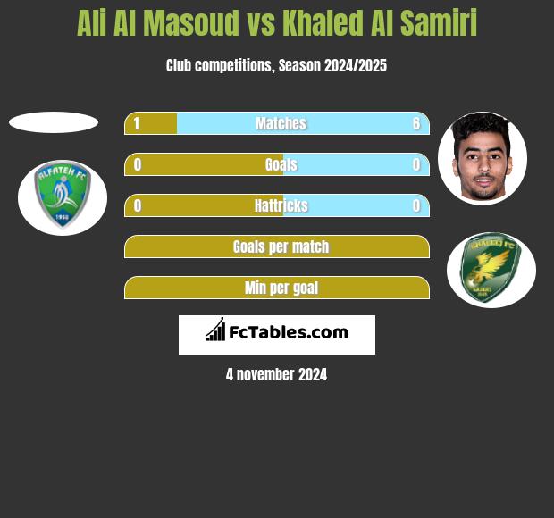 Ali Al Masoud vs Khaled Al Samiri h2h player stats