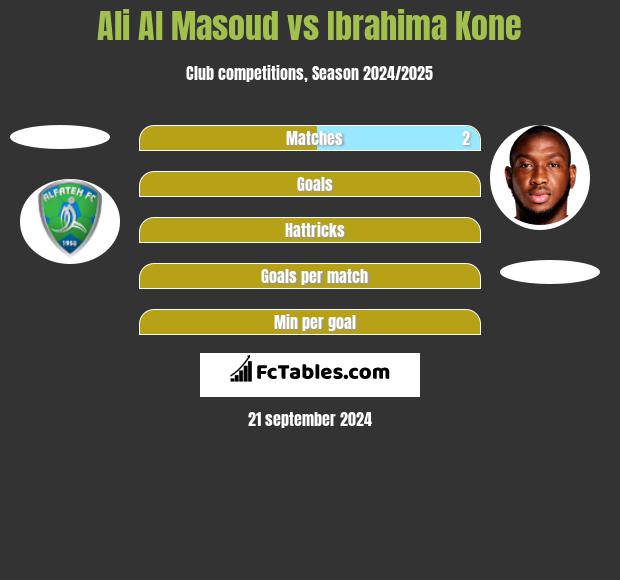 Ali Al Masoud vs Ibrahima Kone h2h player stats