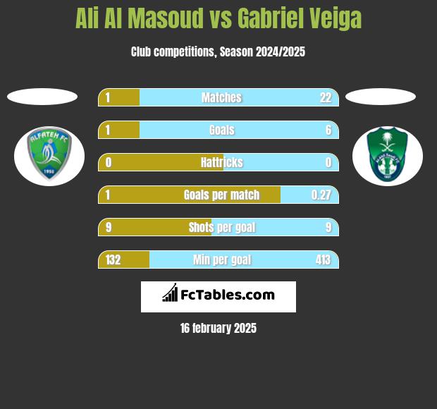 Ali Al Masoud vs Gabriel Veiga h2h player stats