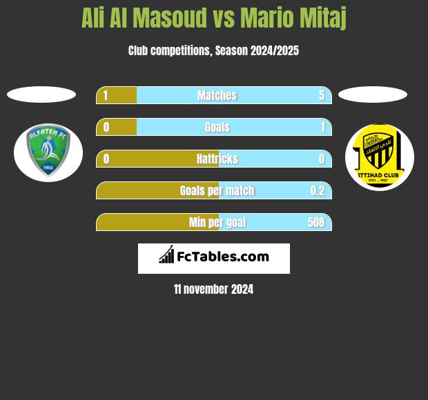 Ali Al Masoud vs Mario Mitaj h2h player stats