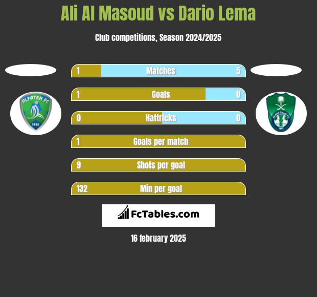 Ali Al Masoud vs Dario Lema h2h player stats