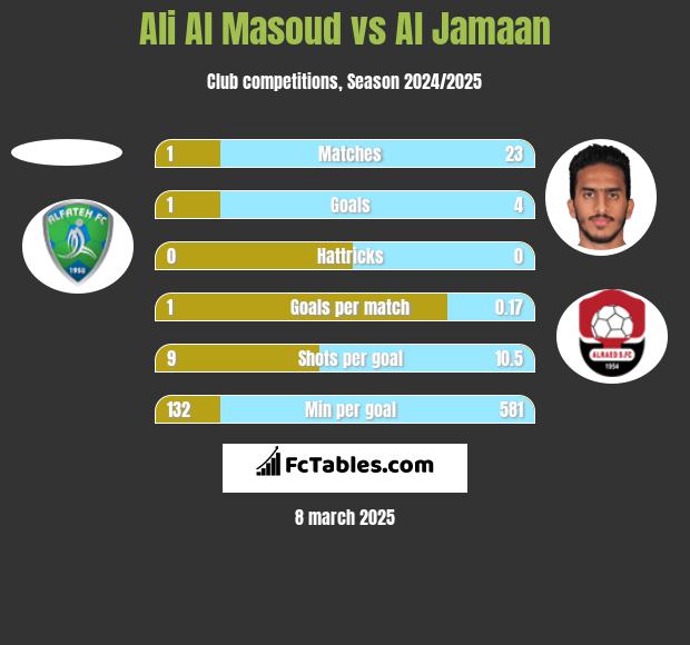 Ali Al Masoud vs Al Jamaan h2h player stats