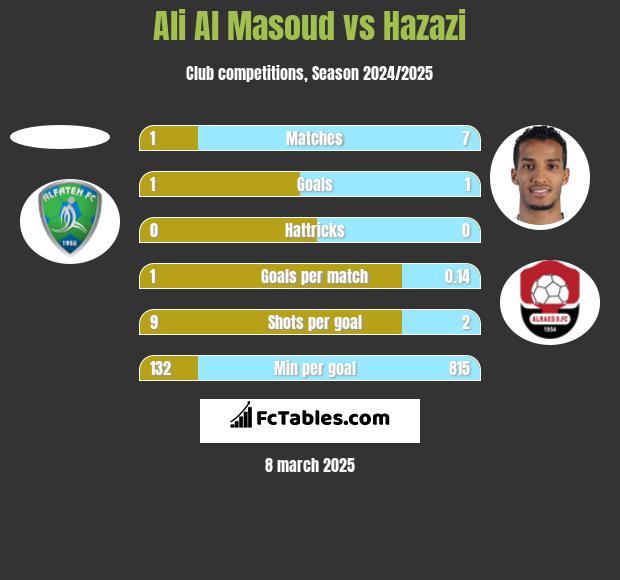 Ali Al Masoud vs Hazazi h2h player stats