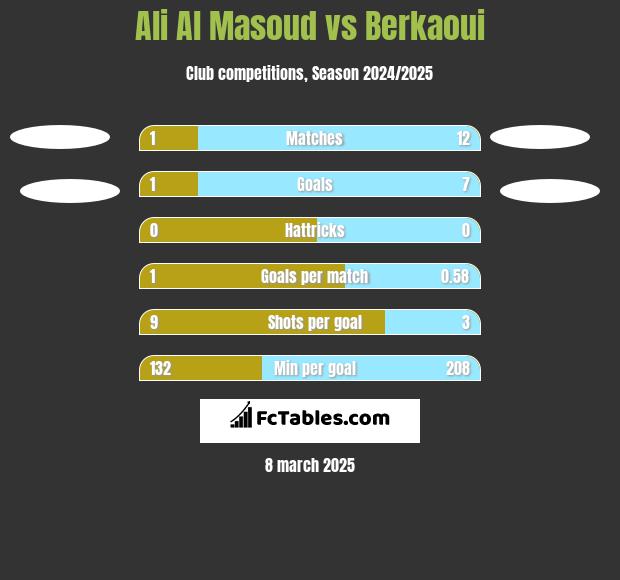 Ali Al Masoud vs Berkaoui h2h player stats