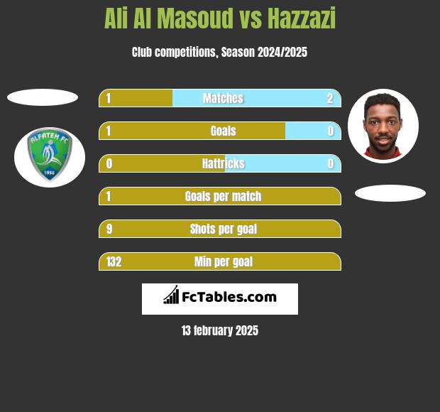 Ali Al Masoud vs Hazzazi h2h player stats