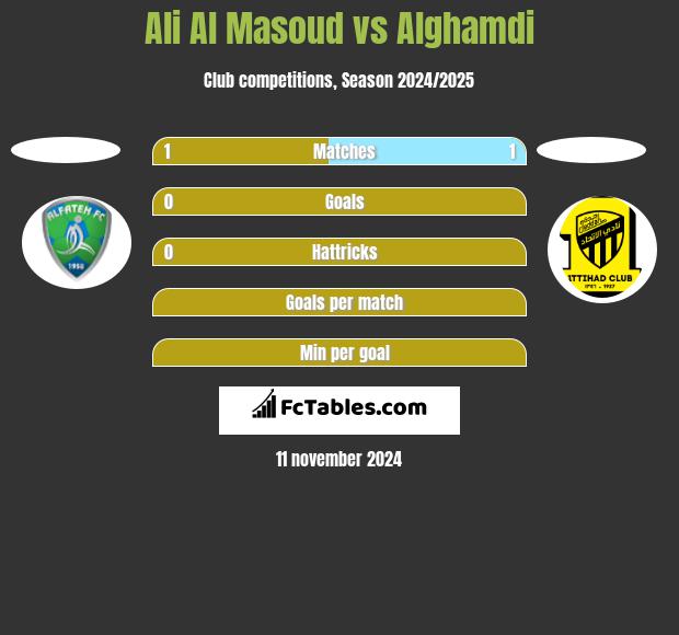 Ali Al Masoud vs Alghamdi h2h player stats