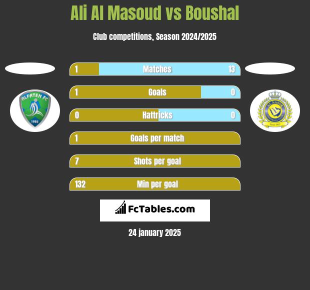 Ali Al Masoud vs Boushal h2h player stats