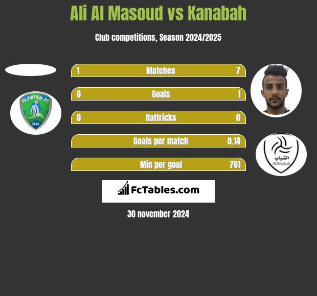 Ali Al Masoud vs Kanabah h2h player stats