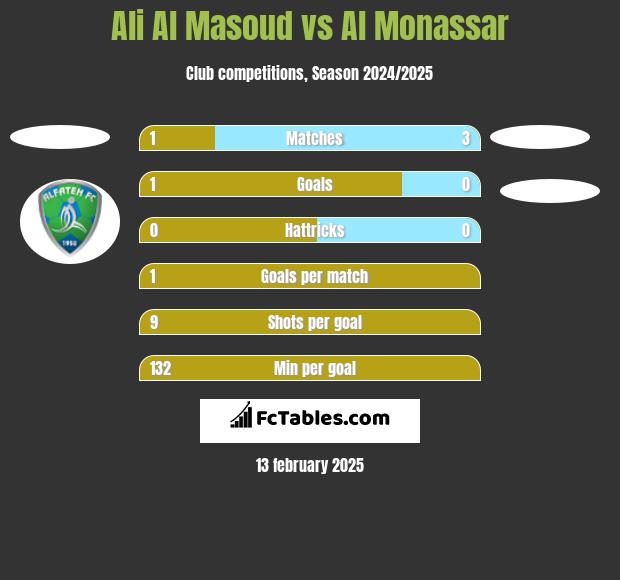 Ali Al Masoud vs Al Monassar h2h player stats