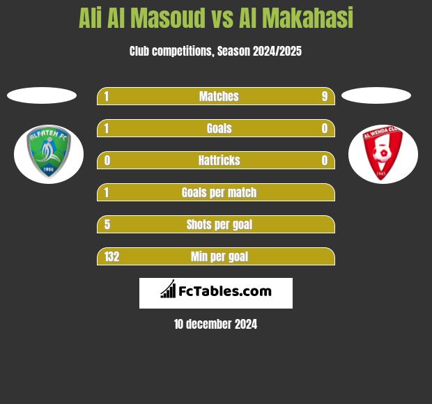 Ali Al Masoud vs Al Makahasi h2h player stats