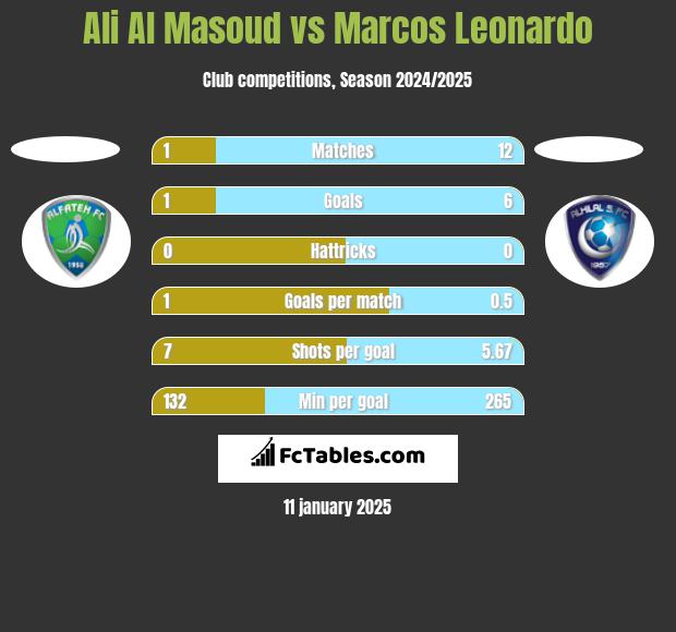 Ali Al Masoud vs Marcos Leonardo h2h player stats