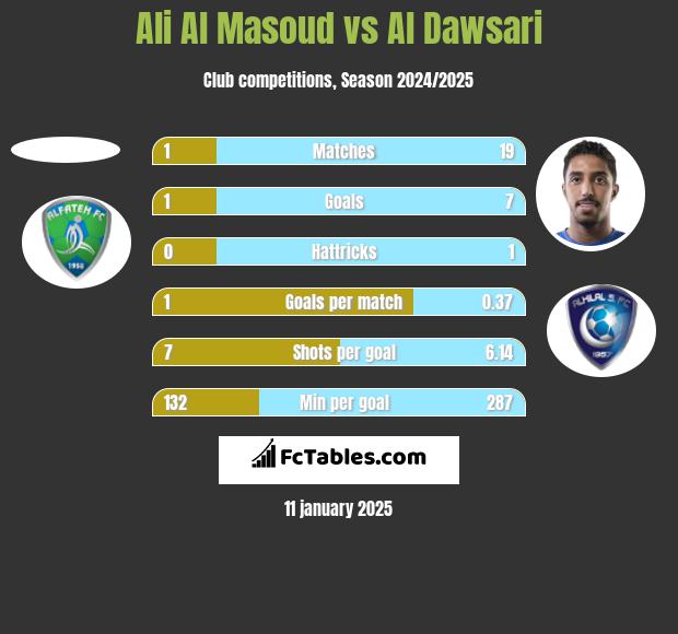 Ali Al Masoud vs Al Dawsari h2h player stats