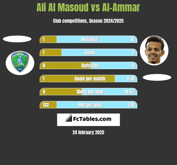 Ali Al Masoud vs Al-Ammar h2h player stats