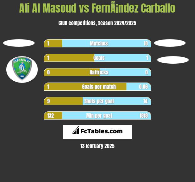 Ali Al Masoud vs FernÃ¡ndez Carballo h2h player stats