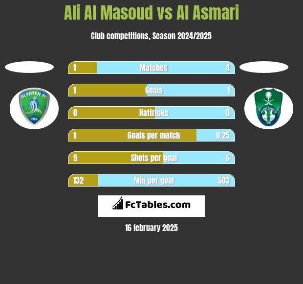 Ali Al Masoud vs Al Asmari h2h player stats