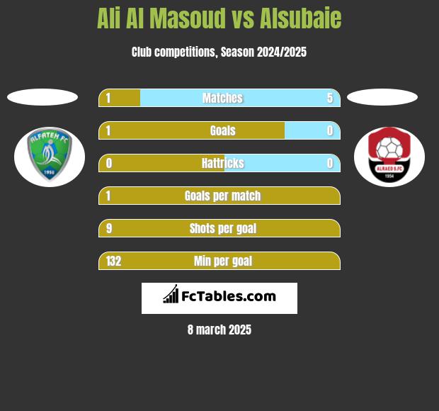 Ali Al Masoud vs Alsubaie h2h player stats