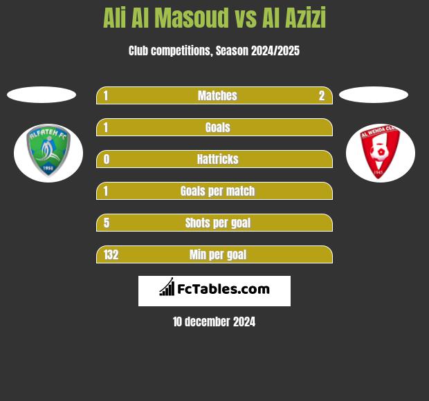 Ali Al Masoud vs Al Azizi h2h player stats