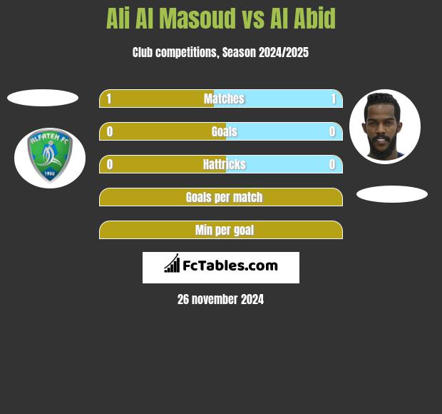 Ali Al Masoud vs Al Abid h2h player stats