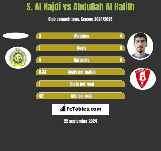 S. Al Najdi vs Abdullah Al Hafith h2h player stats