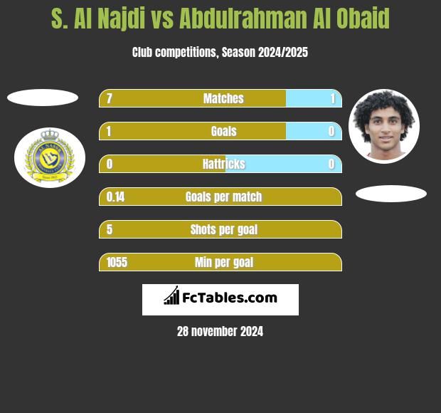 S. Al Najdi vs Abdulrahman Al Obaid h2h player stats