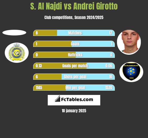 S. Al Najdi vs Andrei Girotto h2h player stats