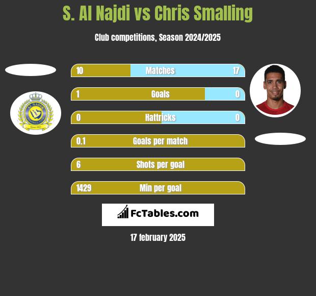 S. Al Najdi vs Chris Smalling h2h player stats