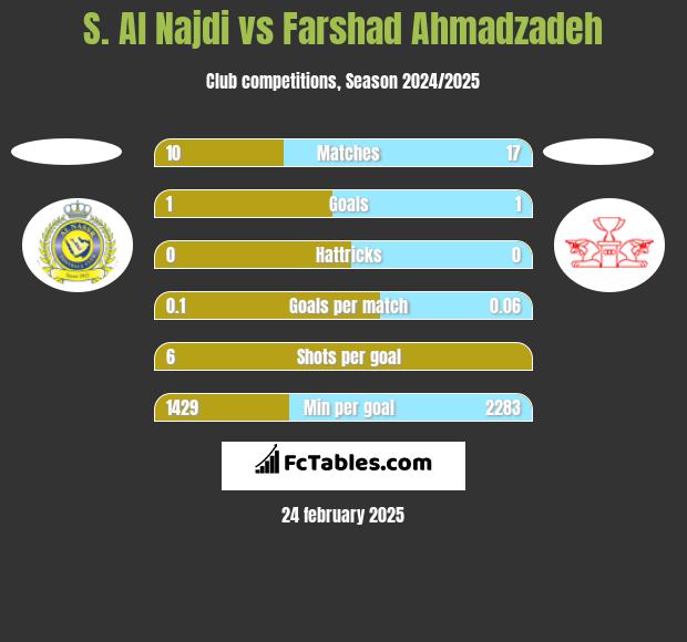 S. Al Najdi vs Farshad Ahmadzadeh h2h player stats