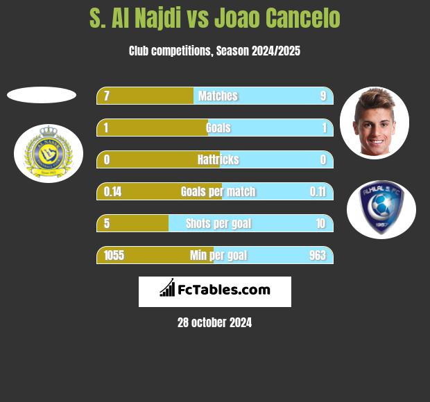 S. Al Najdi vs Joao Cancelo h2h player stats