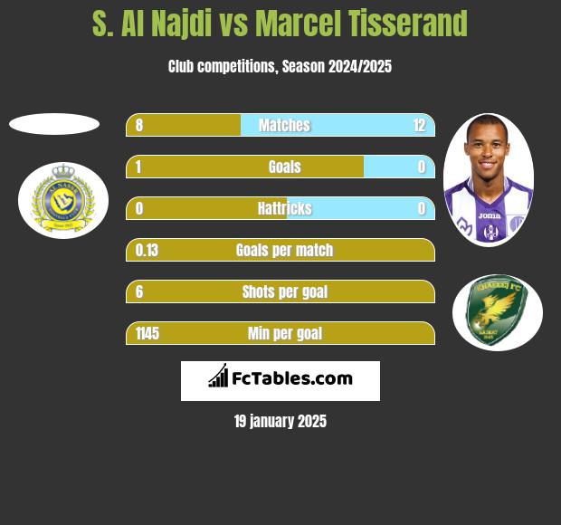 S. Al Najdi vs Marcel Tisserand h2h player stats