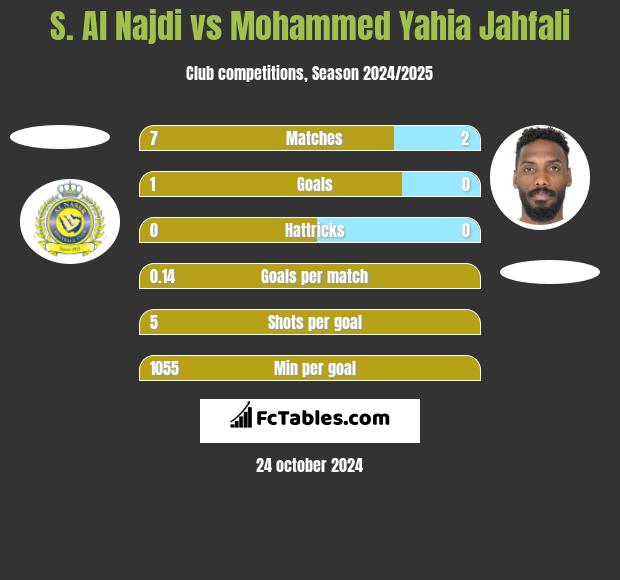 S. Al Najdi vs Mohammed Yahia Jahfali h2h player stats