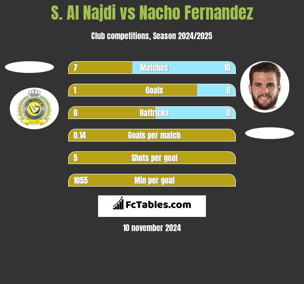 S. Al Najdi vs Nacho Fernandez h2h player stats