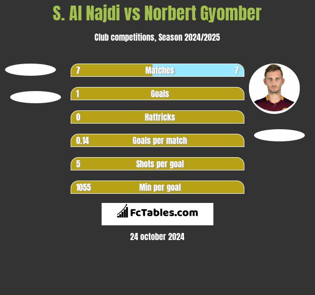 S. Al Najdi vs Norbert Gyomber h2h player stats