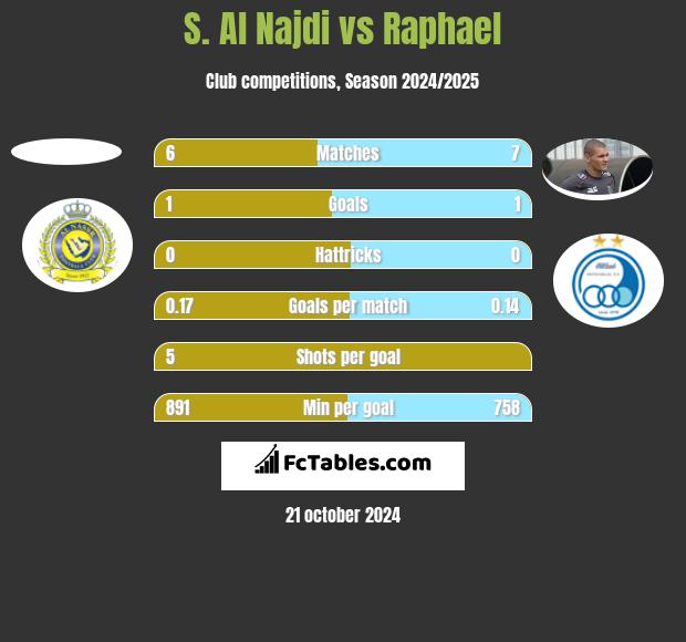 S. Al Najdi vs Raphael h2h player stats