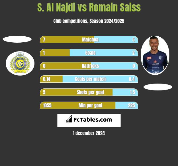 S. Al Najdi vs Romain Saiss h2h player stats