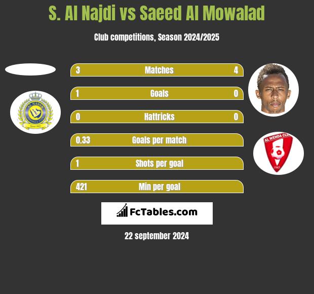 S. Al Najdi vs Saeed Al Mowalad h2h player stats