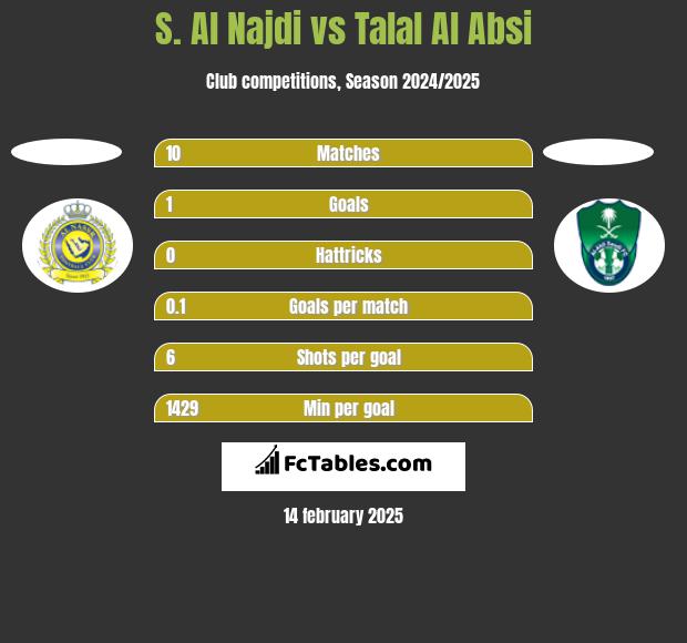 S. Al Najdi vs Talal Al Absi h2h player stats