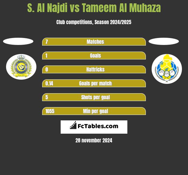 S. Al Najdi vs Tameem Al Muhaza h2h player stats