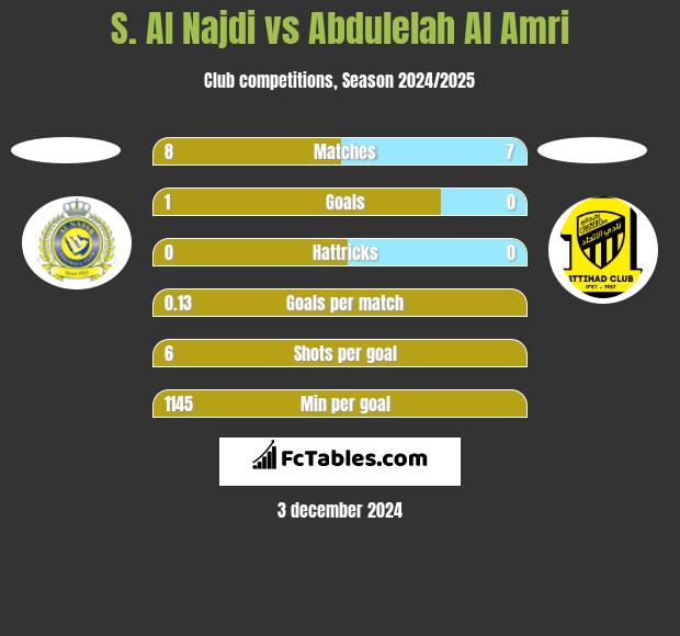 S. Al Najdi vs Abdulelah Al Amri h2h player stats