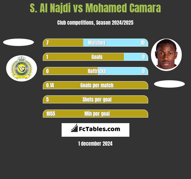 S. Al Najdi vs Mohamed Camara h2h player stats