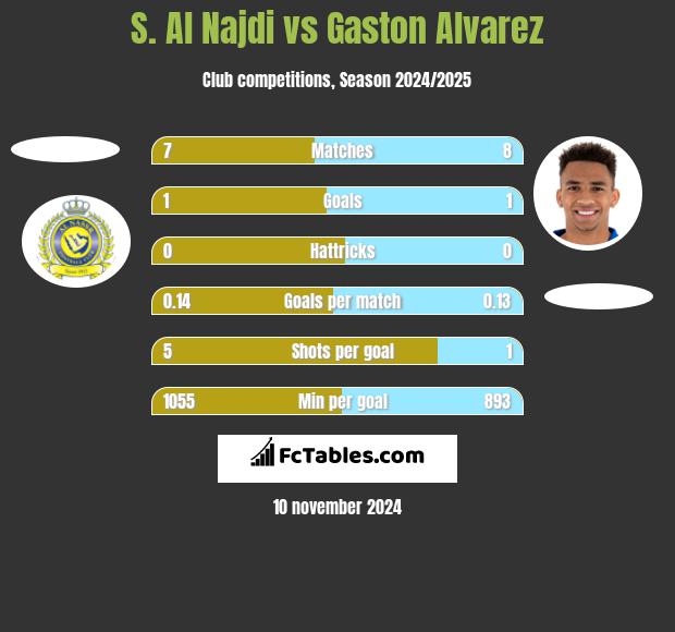 S. Al Najdi vs Gaston Alvarez h2h player stats