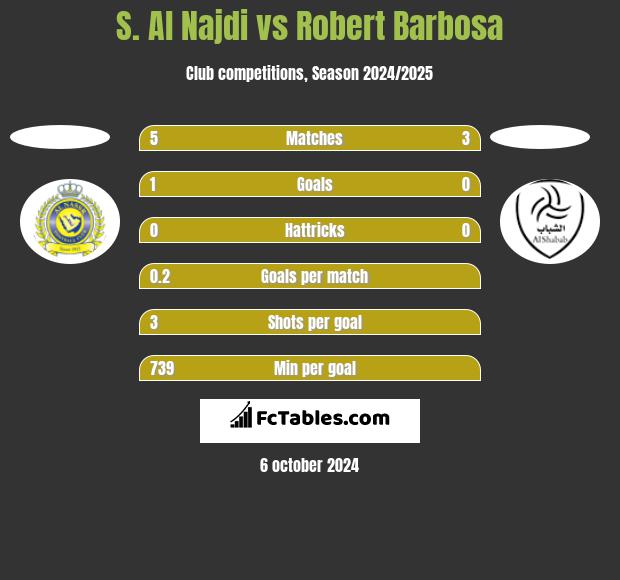 S. Al Najdi vs Robert Barbosa h2h player stats