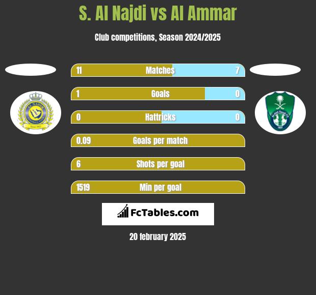 S. Al Najdi vs Al Ammar h2h player stats