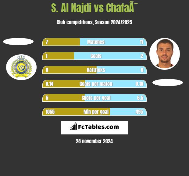 S. Al Najdi vs ChafaÃ¯ h2h player stats